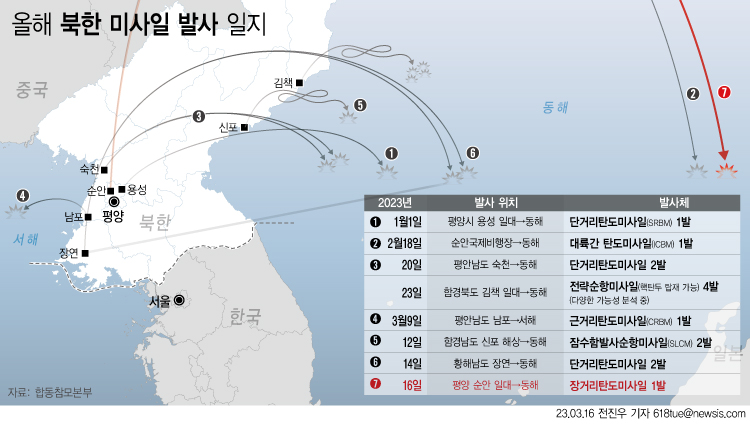 북한이 16일 오전 7시10분경부터 평양 순안 일대에서 동해상으로 장거리 탄도미사일 1발 발사했다. 북한의 탄도미사일은 고각으로 발사돼 약 1000㎞ 비행 후 동해상에 탄착했다. ⓒ뉴시스