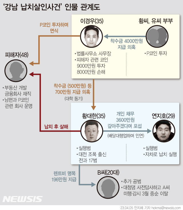 경찰이 5일 '강남 납치·살해 사건'의 피의자로 구속된 이경우(35), 황대한(35), 연지호(29)의 신상정보를 5일 공개했다. 이경우 등은 지난달 29일 서울 강남구의 한 아파트 앞에서 귀가하던 40대 여성 A씨를 납치해 살해한 혐의를 받는다. ⓒ뉴시스