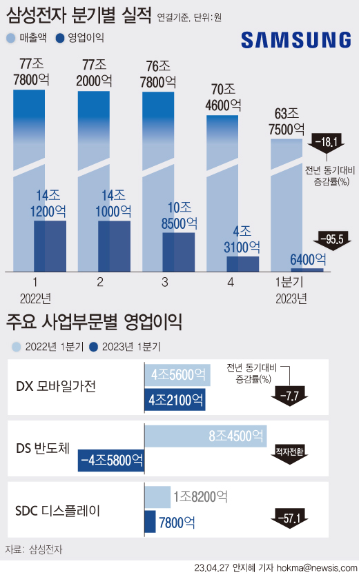 삼성전자는 27일 연결 기준 올해 1분기(1~3월) 매출 63조7454억원, 영업이익 6402억원의 실적을 달성했다고 밝혔다. 사업부문별로 보면 반도체(DS) 부문이 1분기 중에 입은 영업손실은 4조5800억원에 달한다. 전년 같은 분기 8조4500억원, 전 분기 2700억원 대비 적자 전환했다.