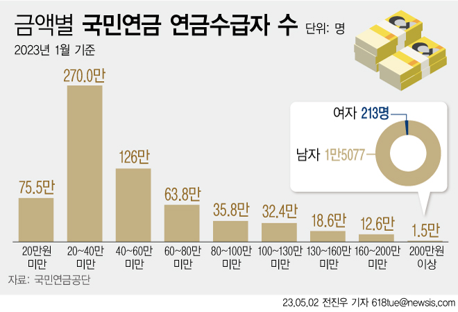 2일 국민연금공단 '2023년 1월 기준 국민연금 통계' 자료에 따르면 월 200만원 이상 국민연금을 받는 수급자가 1만5290명으로 나타났다. 전월 5410명에 비하면 1개월 만에 약 3배 가까이 증가했다.ⓒ뉴시스