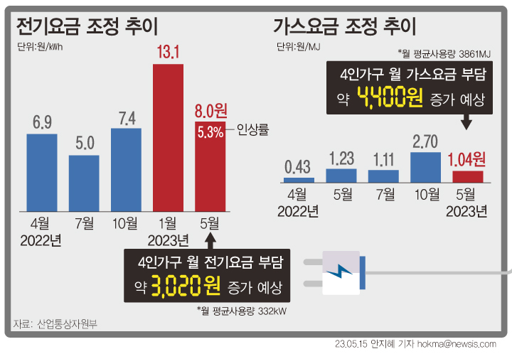 내일부터 전기요금이 ㎾h(킬로와트시)당 8원, 가스요금은 MJ(메가줄)당 1.04원이 오른다. 4인 가구 한달 전기·가스요금 부담이 7400원 늘어날 것으로 보인다.