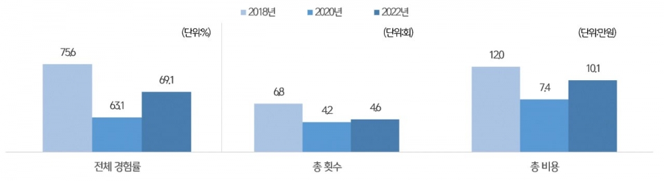 서울시민이 지난해 평균 10만원의 문화비를 지출한 것으로 나타났다. 연평균 4~5회 정도 문화 관람을 즐겼다. (사진=서울시 제공).