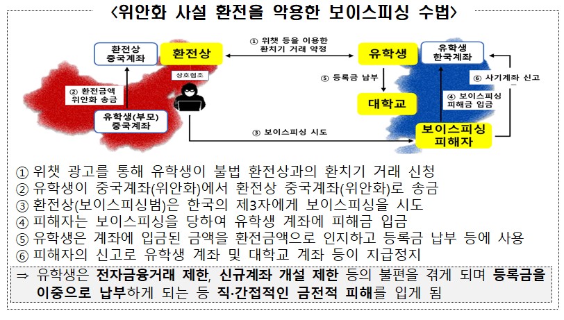 위안화 사설 환전을 악용한 보이스피싱 수법. (자료=금융감독원 제공)
