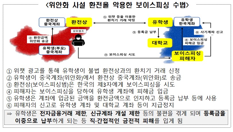 위안화 사설 환전을 악용한 보이스피싱 수법. (자료=금융감독원 제공)