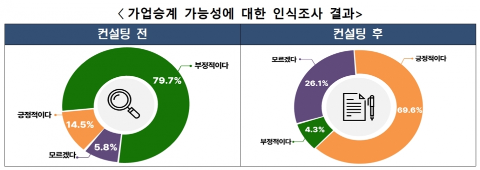 국세청이 내달 1일부터 31일까지 '가업승계 세무컨설팅' 대상자를 모집한다고 22일 밝혔다. (자료=국세청 제공)