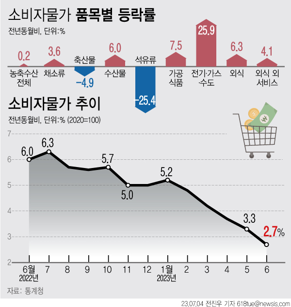 4일 통계청에 따르면 지난달 소비자물가지수는 111.12(2020=100)로 1년 전보다 2.7% 올랐다.