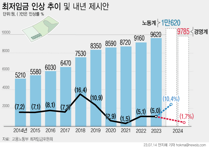 노동계는 6차 수정안으로 직전에 제출한 5차 수정안(1만1040원)보다 420원 낮은 1만620원을 제시했다. 경영계는 5차 수정안(9755원)보다 30원 높은 9785원을 냈다. 오는 18일 노사 양측은 7차 수정안을 한 차례 더 제출하기로 했다.ⓒ뉴시스