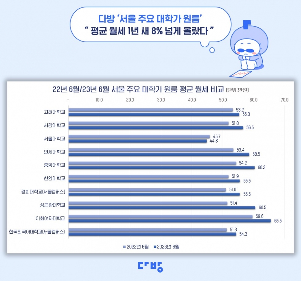 부동산 플랫폼업체 다방을 운영하는 스테이션3가 지난 6월 서울 주요 대학가 인근 지역의 월세를 분석한 결과 보증금 1000만원 기준 원룸(전용면적 33㎡ 이하)의 평균 월세가 56.7만원을 기록했다. 이는 지난해 동월 52.4만원 대비 8.21% 상승한 것이다.ⓒ