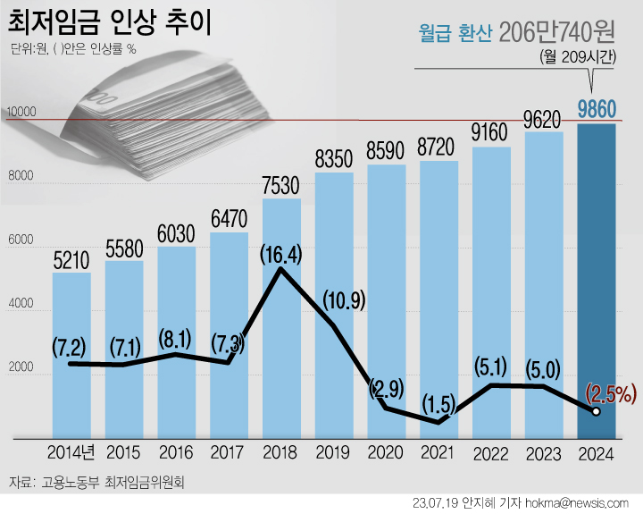 내년도 최저임금이 올해보다 2.5% 오른 시간당 9860원으로 결정됐다. 이에 따라 최저임금 심의의 최대 관심사였던 '사상 첫 1만원 돌파'는 무산됐다. 월 환산액(월 노동시간 209시간 기준)으로는 206만740원이다.