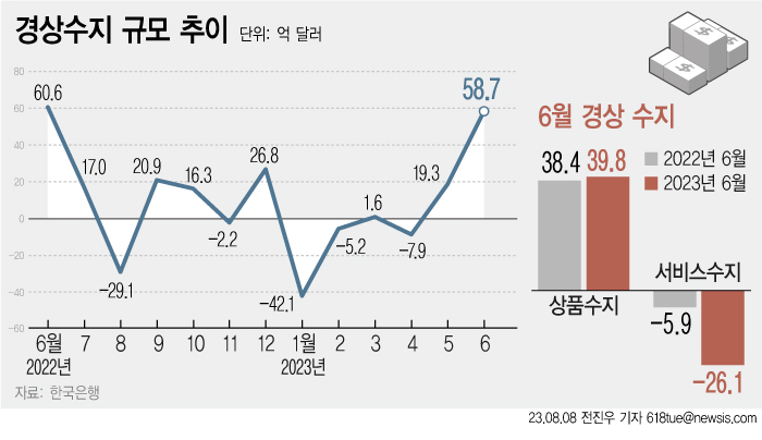 올해 6월 경상수지가 58억7000만 달러 흑자로 집계됐다. 상품수지가 3개월 연속 흑자를 기록했다. 다만 서비스수지는 14개월 연속 적자를 이어갔다. ⓒ뉴시스