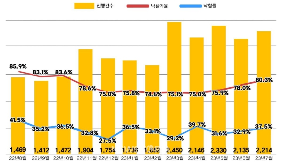 전국 아파트 진행건수 및 낙찰가율·낙찰률. (제공 = 지지옥션)