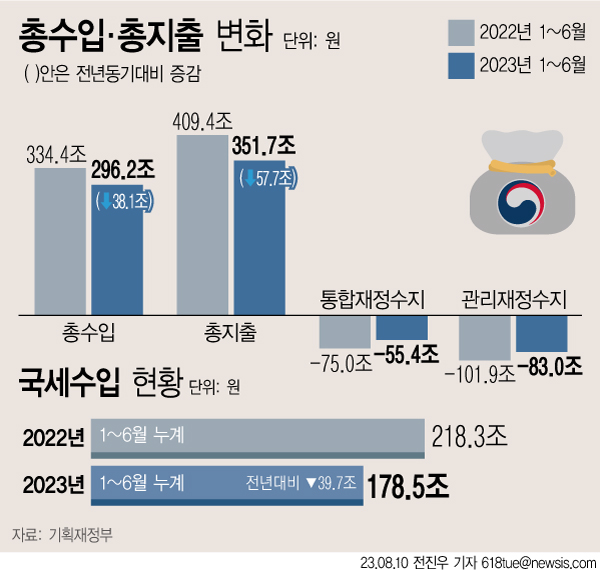 올해 상반기 통합재정수지(총수입-총지출)가 55조4000억원 적자를 보였다. 관리재정수지 적자 규모는 83조원으로 집계됐다. 국세수입이 40조원 가까이 덜 걷히면서 정부 예상 연간 적자 규모를 훌쩍 넘어섰다.ⓒ뉴시스