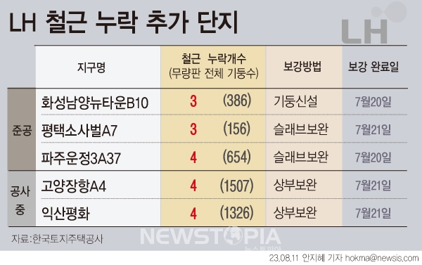 한국토지주택공사(LH)가 발주한 공공아파트 중 전단보강근이 빠진 단지가 기존 발표한 15곳에서 20곳으로 늘었다. LH는 당초 전수조사 결과를 발표하면서 누락된 철근이 5개 미만이고, 즉시 보강이 완료돼 안전에 우려가 없는 단지들은 자체 판단 하에 제외했다.