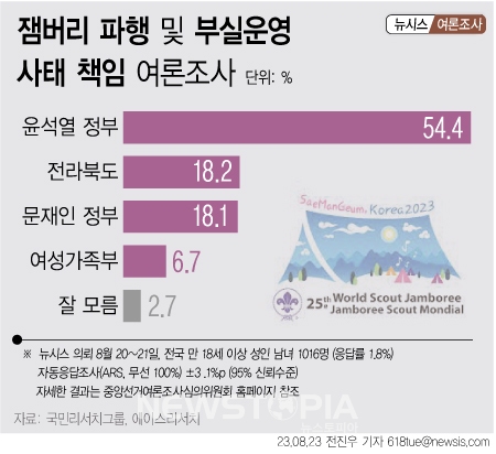 에이스리서치·국민리서치그룹이 뉴시스 의뢰로 '새만금 잼버리 대회 파행 및 부실운영 논란의 책임 주체'를 물은 결과, 윤석열 정부가 54.4%로 가장 높게 나타났다. 이어 전라북도 18.2%, 문재인 정부 18.1%, 여성가족부 6.7% 순으로 조사됐다.ⓒ뉴시스