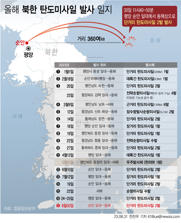 합동참모본부는 전날 밤 11시40분부터 11시50분까지 평양 순안 일대에서 발사된 단거리 탄도미사일 2발이 각각 360여㎞를 날아 동해상에 탄착한 사실을 포착했다. 북한의 도발은 지난 7월 24일 단거리 탄도미사일(SRBM) 2발을 쏜 이후 37일 만이다.