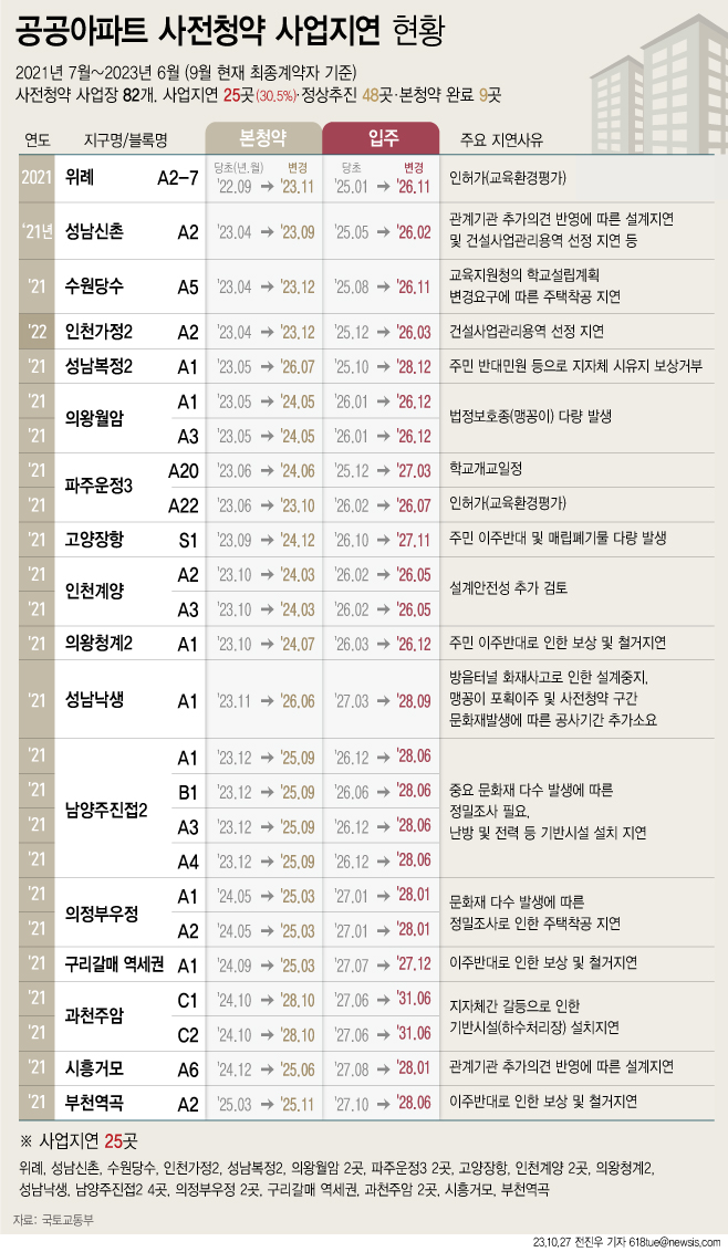 27일 더불어민주당 김병욱 의원이 국토교통부로부터 제출받은 자료에 따르면 2021년 7월부터 지난 6월까지 공공아파트 사전청약이 시행된 총 82개 지구 중 25개 지구(30.5%)에서 사업이 지연 중이다. 다음은 공공아파트 사전청약 사업 지연 사유. ⓒ뉴시스