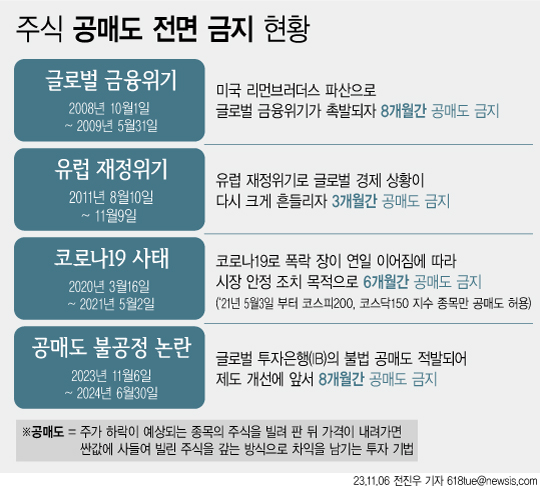 금융위원회는 6일부터 다음해 6월말까지 8개월 동안 전체 상장 종목에 대한 공매도를 금지한다고 밝혔다. 국내 주식 공매도가 금지된 것은 주식시장 역사상 이번이 4번째다. 그간 공매도 전면 금지는 대형 금융위기가 발생할 때마다 시장 안정을 위해 한시적으로 도입됐는데, 이번에는 글로벌 투자은행(IB)의 불법 공매도가 적발됨에 따라 제도를 개선하기 앞서 선제적으로 마련된 조치다.ⓒ뉴시스