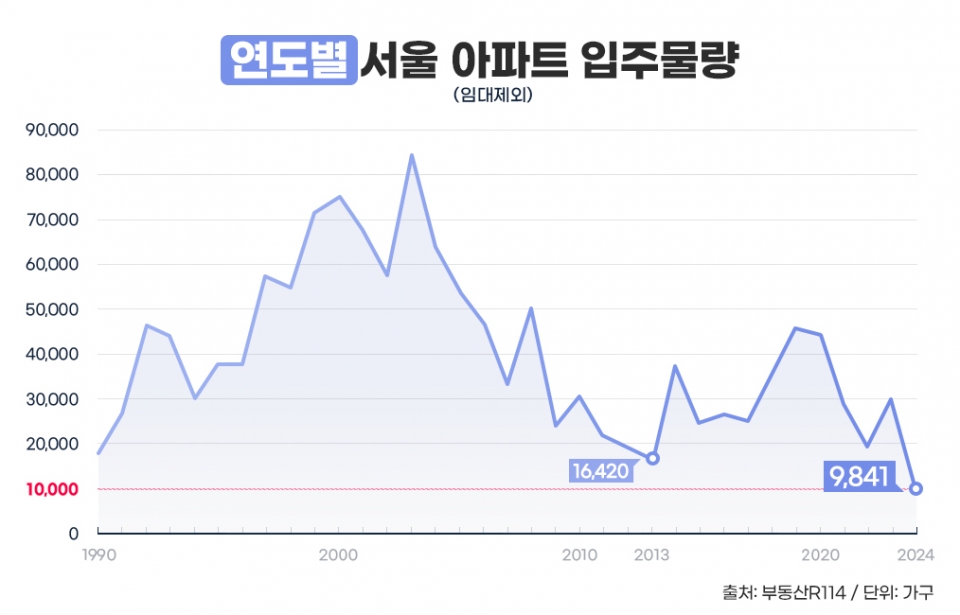 연도별 서울 아파트 입주물량.(그래픽=더피알 제공)