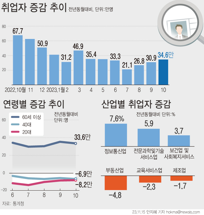 지난달 취업자 수가 1년 전보다 34만6000명 늘며 석 달 연속 증가폭이 확대됐다. 하지만 연령대로 보면 사회 초년생인 20대는 7만6000명, 경제 허리층인 40대는 6만9000명 감소했다. 15~29세 청년층 취업자도 전년보다 8만2000명 감소하며 지난해 11월부터 12개월 연속 뒷걸음질했다. (그래픽=안지혜 기자)ⓒ뉴시스