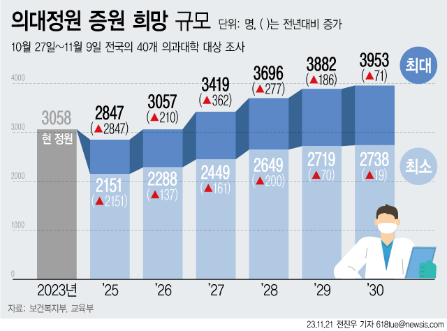 보건복지부가 21일 발표한 '의과대학 입학정원 수요조사 결과'를 보면 40개 의대는 2030년까지 최대 3959명의 정원을 늘리는 것을 희망하다고 밝혔다.ⓒ뉴시스