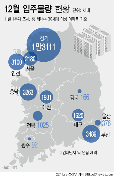 28일 부동산 플랫폼업체 직방에 따르면 12월 전국 아파트 입주물량은 3만353가구로 연내 가장 많이 공급된다. 매년 12월은 해를 넘기지 않고 입주하려는 단지가 집중되며 입주물량이 많은 시기다. 올해는 수도권 입주물량이 특히 많다. (그래픽=전진우 기자)