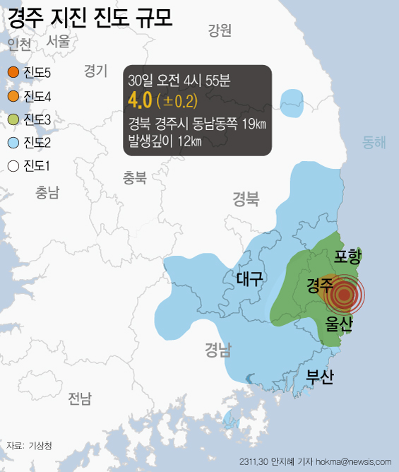 기상청은 30일 오전 4시55분24초께 경북 경주시 동남동쪽 19㎞ 지역에서 규모 4.0의 지진이 발생했다고 밝혔다. 지진계에 기록된 최대 진도는 경북은 Ⅴ(5)다. 울산은 진도 Ⅳ(4), 경남, 부산은 진도 Ⅲ(3)을 기록했다. (그래픽=안지혜 기자)ⓒ뉴시스