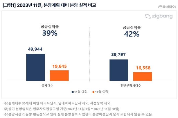 11월 분양계획 대비 분양실적. (표=직방 제공)