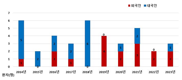 2014~2023년 한센병 내·외국인별 신환자 발생현황. (자료=질병관리청 제공)