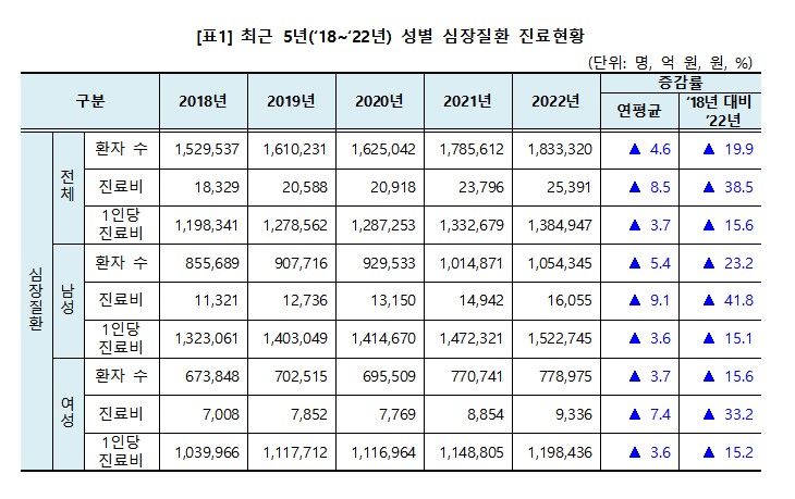 [서울=뉴시스]건강보험심사평가원은 7일 '2018년~2022년 최근 5년간 심장질환 진료현황 분석 결과'를 발표했다. (사진제공=심평원)