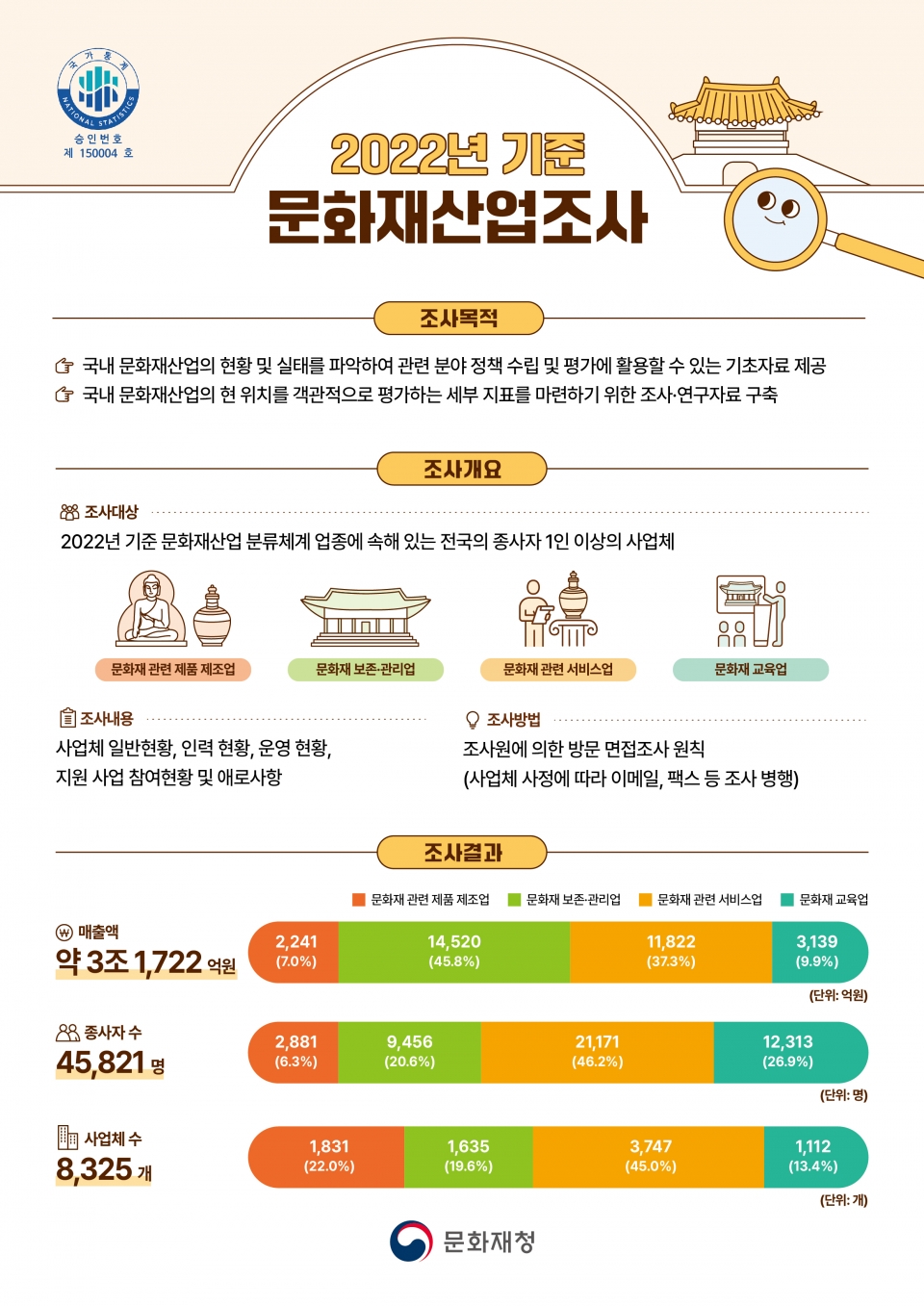 '문화재산업조사'(2022년 12월 31일 기준) (사진=문화재청 제공)