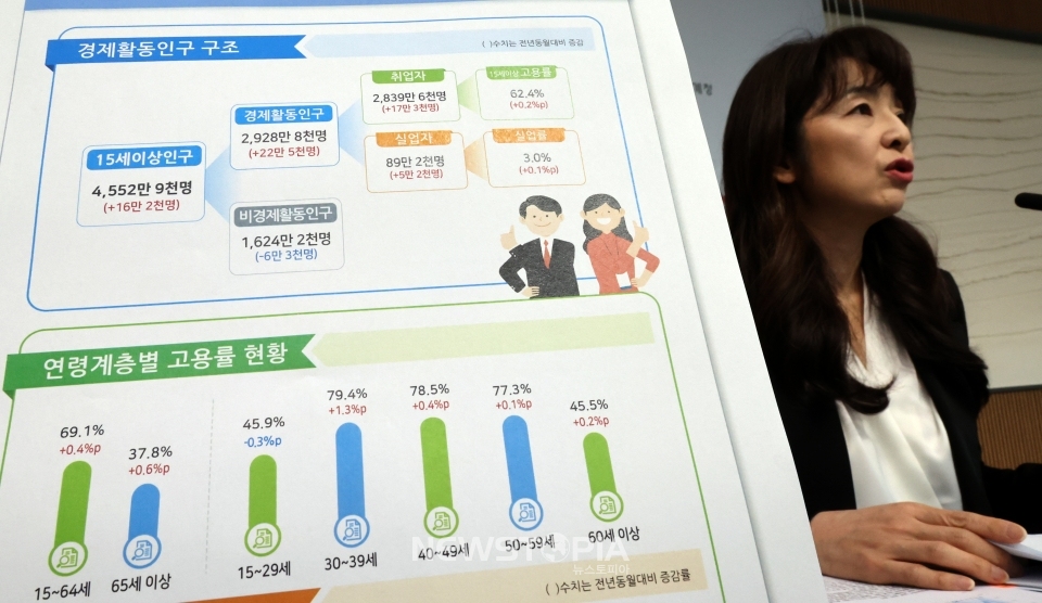 서운주 통계청 사회통계국장이 12일 세종시 정부세종청사에서 2024년 3월 고용동향을 발표하고 있다. 지난달 취업자 수는 2839만6000명으로 1년 전보다 17만3000명 늘어난 것으로 나타났다.ⓒ뉴시스