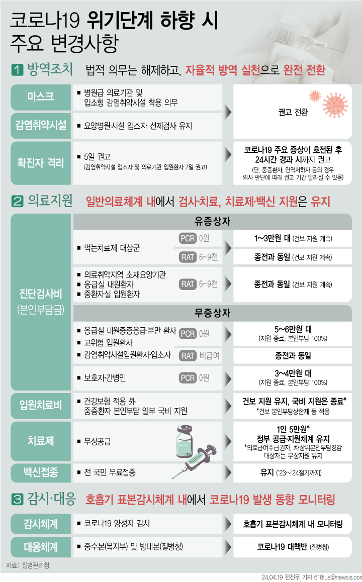 코로나19 위기 단계가 다음 달부터 최하위 단계로 완화된다. 2020년 1월 이후 4년 여만에 위기 단계를 '관심'으로 하향 조정하는 것이다. 이에 따라 방역에 적용됐던 모든 법적 의무는 해제되고 자율적 방역 실천으로 전환될 방침이다. 확진자 격리 권고 기준을 5일에서 주요 증상 완화 후 24시간 경과 시까지로 완화되고 병원, 요양시설 등 감염 취약 시설의 마스크 착용이 의무화가 아닌 권고로 전환되는 방안이다. 무증상자의 검사비 지원도 종료된다. (그래픽=전진우 기자) ⓒ뉴시스