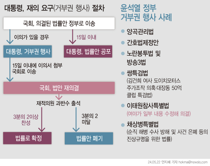 윤석열 대통령은 21일 '채상병특검법'에 재의요구권(거부권)을 행사했다.이로써 윤 대통령은 취임 후 총 10개 법안에 대해 여섯 차례 거부권을 행사했다. 대통령실은 순직 해병특검 법률안에 대해 거부권을 행사한 이유로 ▲삼권분립 원칙 위반 ▲특검 취지 부적합 ▲수사 공정성 담보 불가 등을 세 가지를 꼽았다. (그래픽=안지혜 기자)