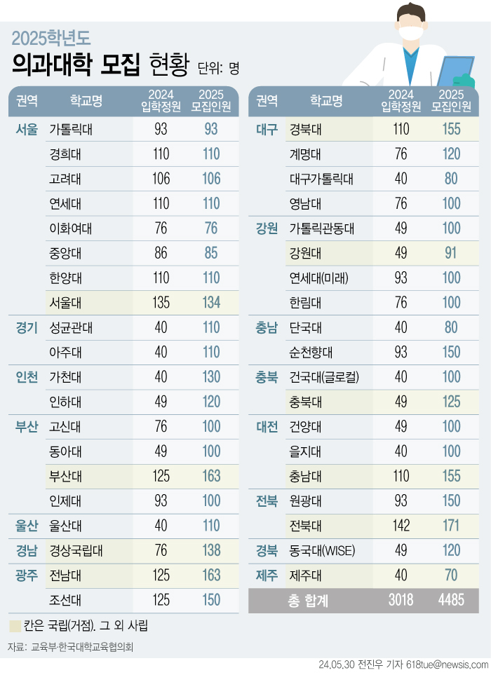 30일 한국대학교육협의회가 취합해 공개한 2025학년도 의과대학 대학입학전형 시행계획 주요 변경사항을 보면 의학전문대학원인 차의과대를 뺀 대학 39개교는 의대 신입생 4485명(정원 내)을 뽑는다. 전년 모집인원(3016명)과 견줘 1469명 늘어난 것이다. (그래픽=전진우 기자)ⓒ뉴시스