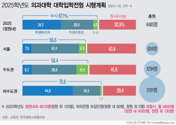 30일 한국대학교육협의회가 취합해 공개한 '2025학년도 의과대학 대학입학전형 시행계획'에 따르면 의학전문대학원인 차의과대를 뺀 대학 39개교는 의대 신입생 4485명(정원 내)을 뽑는다. 권역별로 서울 등 수도권은 정시의 비중이 상대적으로 높지만 비수도권은 수시, 특히 교과전형 비중이 크다. (그래픽=안지혜 기자)ⓒ뉴시스