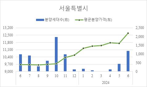 HUG 6월 기준 서울 민간아파트 분양가격 동향. 2024.07.15 (자료 제공=HUG)