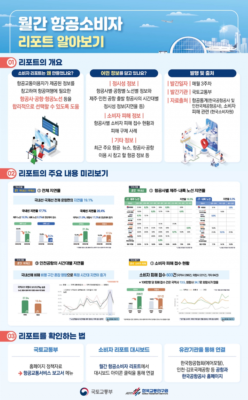 국토부가 발간한 월간 항공소비자 리포트 인포그래픽. 2024.07.18. (사진=국토교통부 제공)