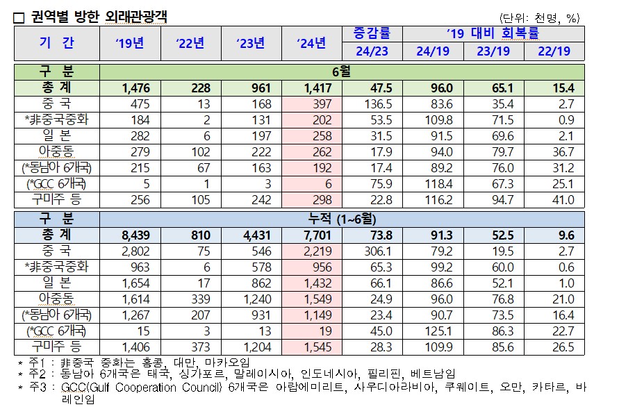 6월 한국관광통계 (사진=한국관광공사 제공)