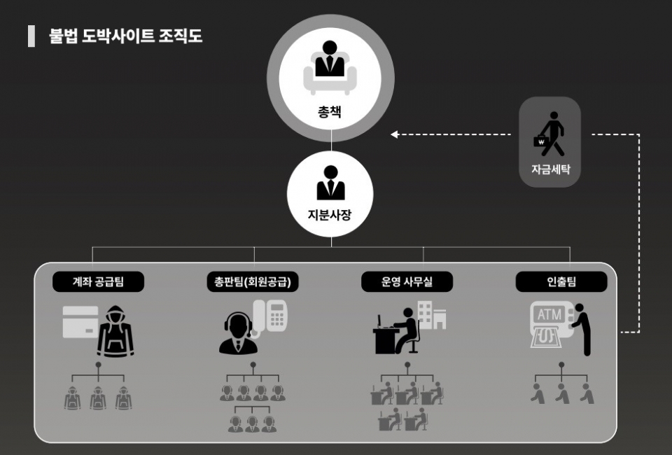 범행 조직도. (사진=경기북부경찰청 제공)
