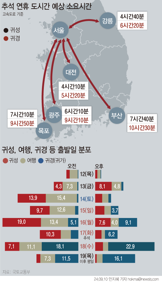 오는 추석 명절 15~18일 나흘 동안에는 모든 고속도로 통행료가 면제된다. 역귀성에 해당하는 KTX·SRT 열차는 운임 30∼40%가 할인된다. 국토교통부에 따르면 귀성길은 추석 전날인 16일 오전, 귀경길은 추석 다음 날인 18일이 가장 혼잡할 전망이다. (그래픽=안지혜 기자)ⓒ뉴시스