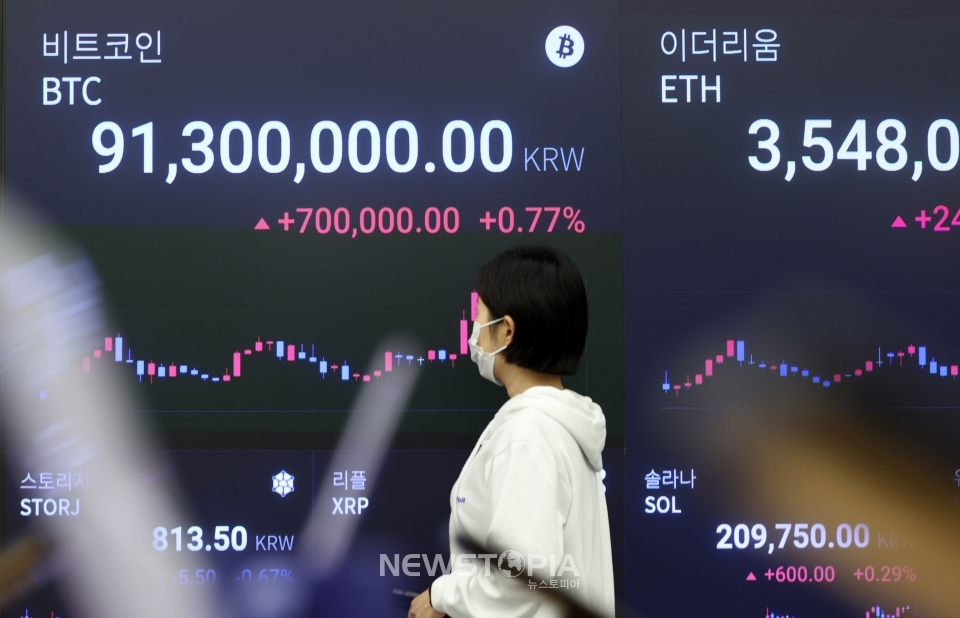 친(親)가상자산 행보를 보인 도널드 트럼프 전 대통령의 당선 기대감이 커지면서 비트코인이 9000만원대를 돌파했다. 16일 오전 8시 40분 기준 국내 가상자산 거래소 업비트에서 비트코인은 24시간 전보다 2.19% 상승한 9058만원에 거래됐으며 11시 기준 9129만원대를 기록했다. 16일 오전 서울 강남구 업비트 고객센터 시황판에 비트코인 판매가격이 표시되고 있다.ⓒ뉴시스