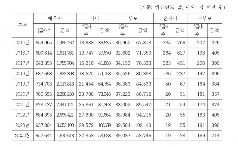 가족관계별 유족연금 수령 현황 (자료=국민연금공단이 김미애 국민의힘 의원실에 제출)