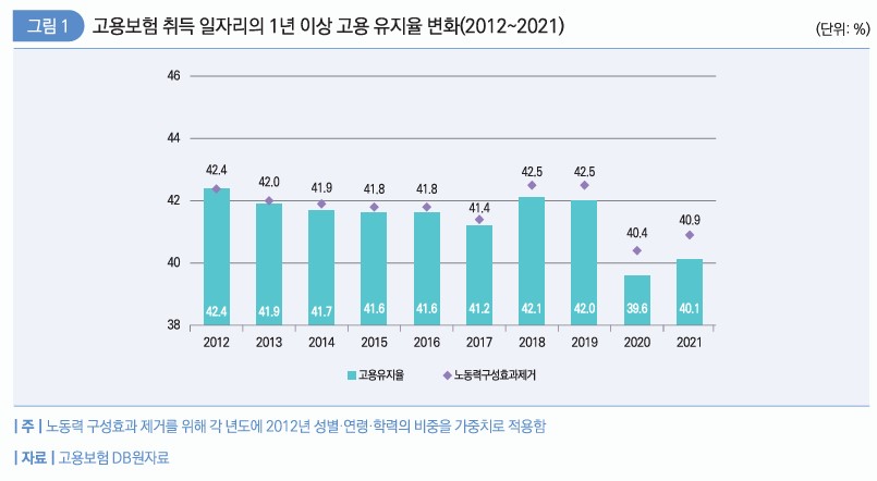 한국고용정보원이 고용보험 취득 일자리의 1년 이상 고용 유지율 변화를 분석한 결과, 10명 중 4명만이 1년 후 고용을 유지하는 것으로 나타났다. 2024.11.04. (자료=한국고용정보원 제공)