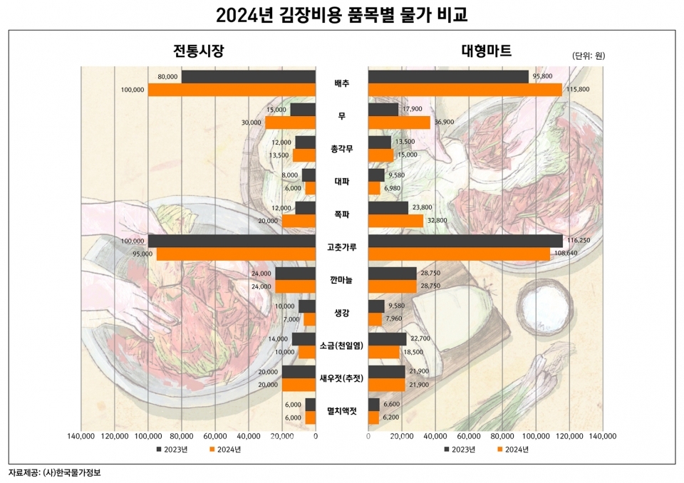 한국물가정보에 따르면 지난 15일 기준 김장재료(4인 기준)를 전통시장에서 구매한 비용은 33만1500원으로 전년 30만1000원 대비 10.13% 증가한 것으로 집계됐다. 품목별 김장 그래프.(사진=한국물가정보 제공)
