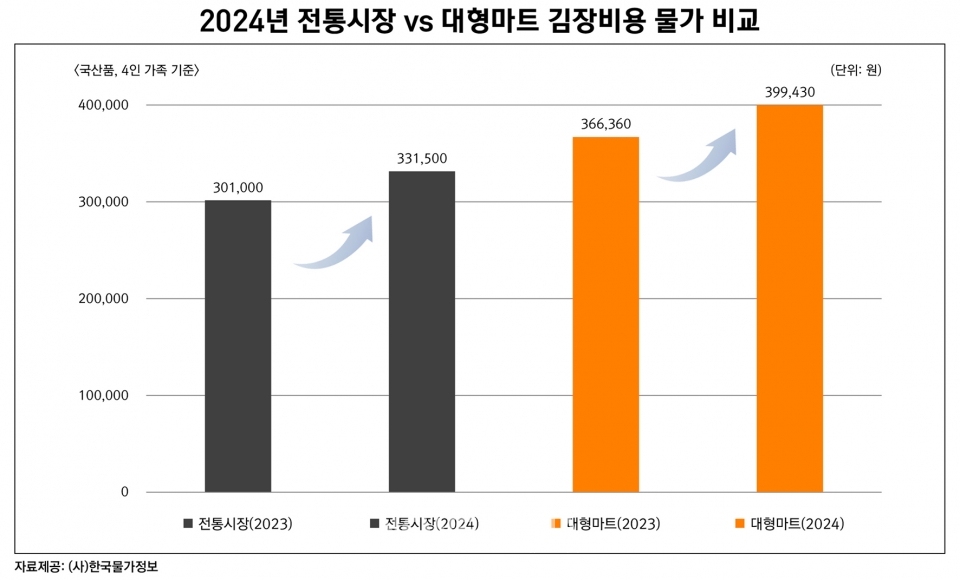 한국물가정보에 따르면 지난 15일 기준 김장재료(4인 기준)를 전통시장에서 구매한 비용은 33만1500원으로 전년 30만1000원 대비 10.13% 증가한 것으로 집계됐다. 품목별 김장 총액.(사진=한국물가정보 제공)