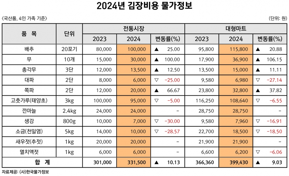 한국물가정보에 따르면 지난 15일 기준 김장재료(4인 기준)를 전통시장에서 구매한 비용은 33만1500원으로 전년 30만1000원 대비 10.13% 증가한 것으로 집계됐다. 품목별 김장표.(사진=한국물가정보 제공)