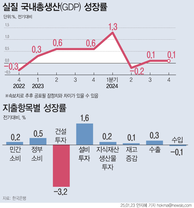 지난해 4분기 한국 경제가 0.1%를 성장하는데 그쳤다. 지난해 11월 한은이 내놓은 분기별 전망치 0.5%를 크게 하회하는 수치로 3분기 연속 부진이다. 민간소비는 의류 및 신발 등 준내구재와 의료 및 교육 등 서비스를 중심으로 0.2% 증가했다. 건설투자는 건물건설과 토목건설이 모두 줄어 3.2% 감소했다. (그래픽=안지혜 기자) ⓒ뉴시스