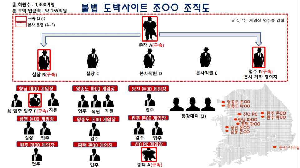 불법 도박사이트 운영 조직도. (사진=경기남부경찰청 제공)